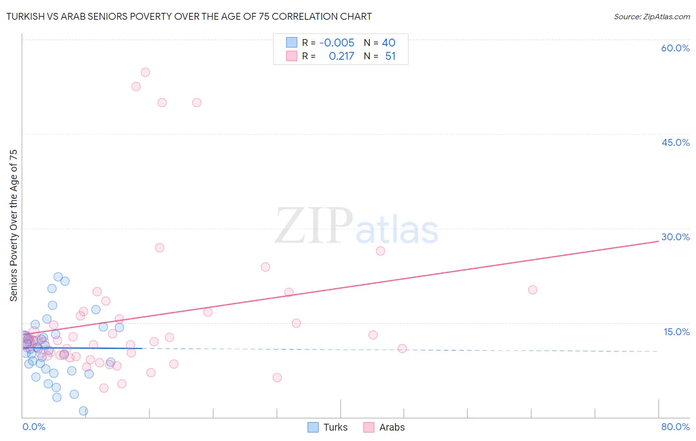 Turkish vs Arab Seniors Poverty Over the Age of 75