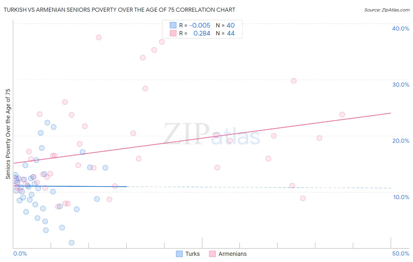 Turkish vs Armenian Seniors Poverty Over the Age of 75