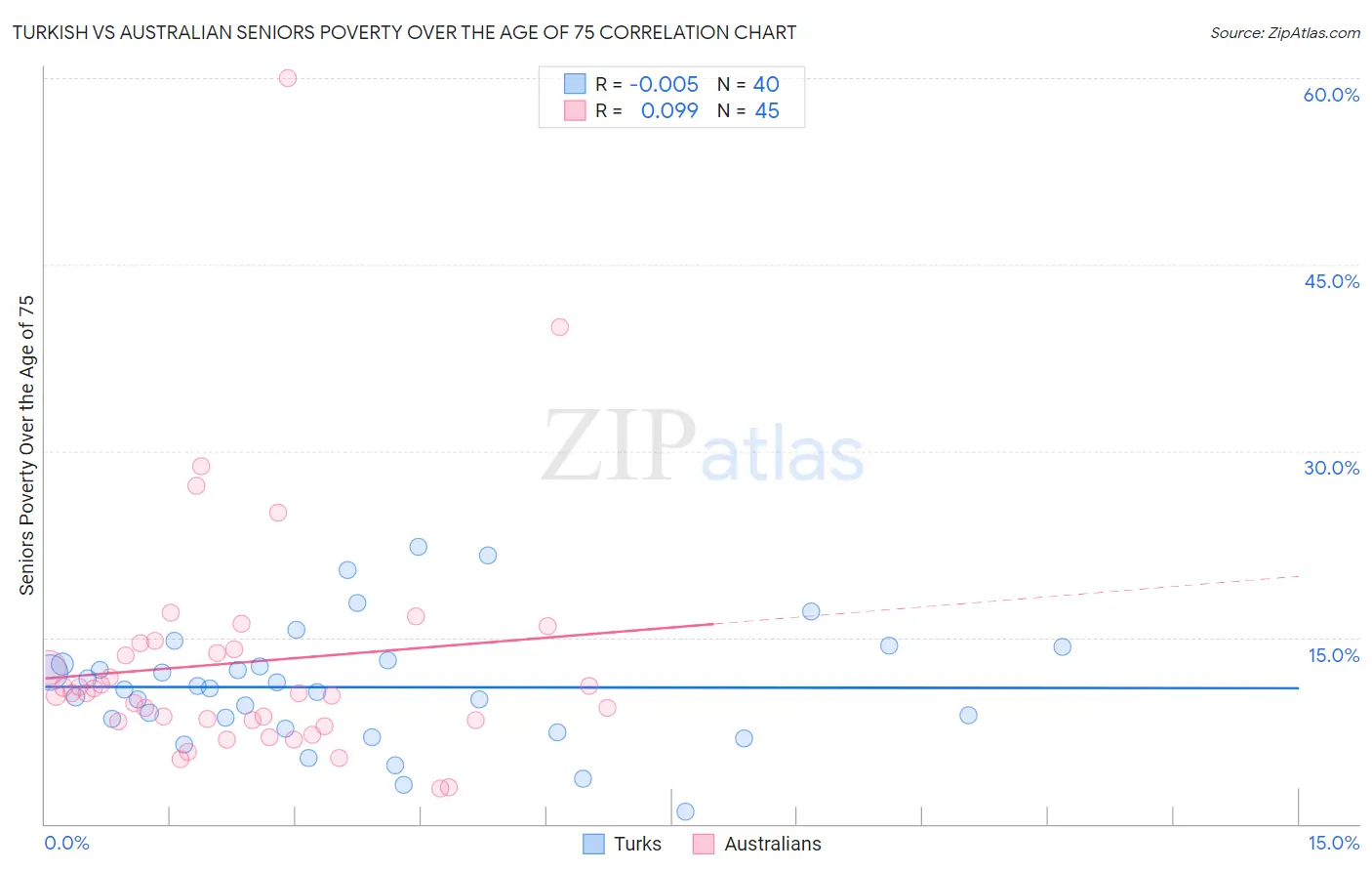 Turkish vs Australian Seniors Poverty Over the Age of 75