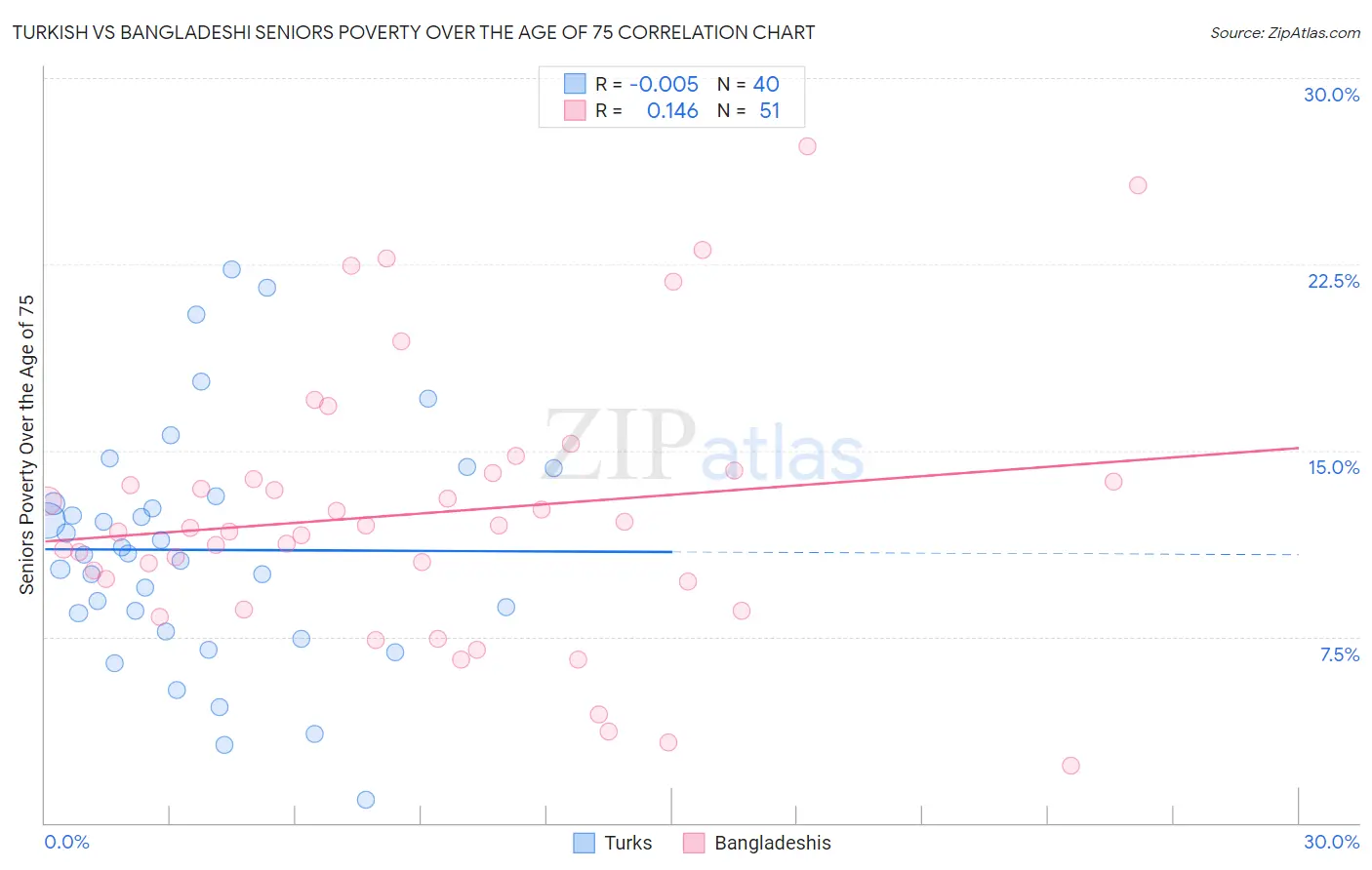 Turkish vs Bangladeshi Seniors Poverty Over the Age of 75