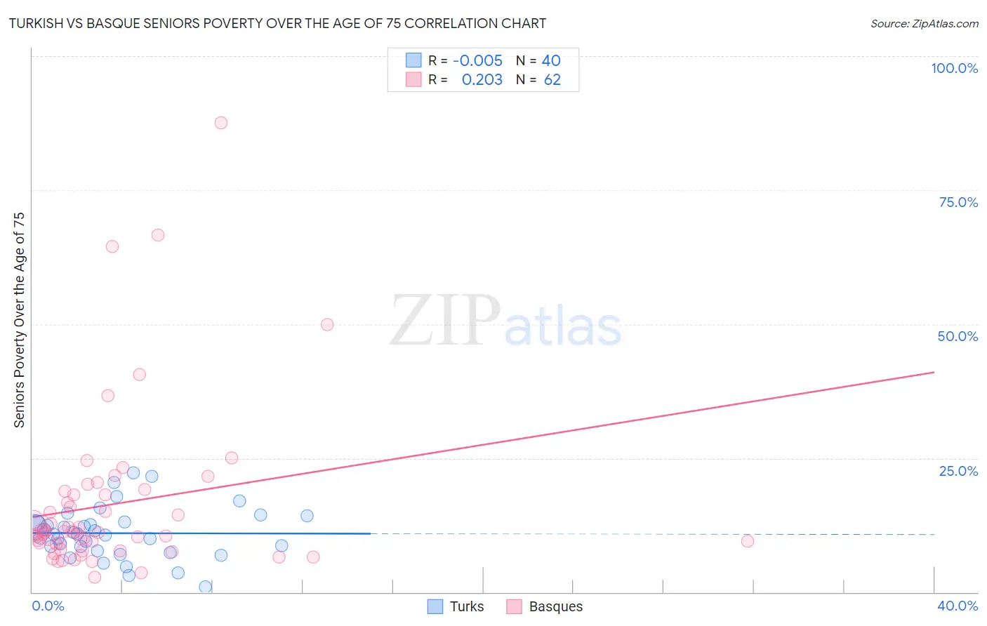 Turkish vs Basque Seniors Poverty Over the Age of 75