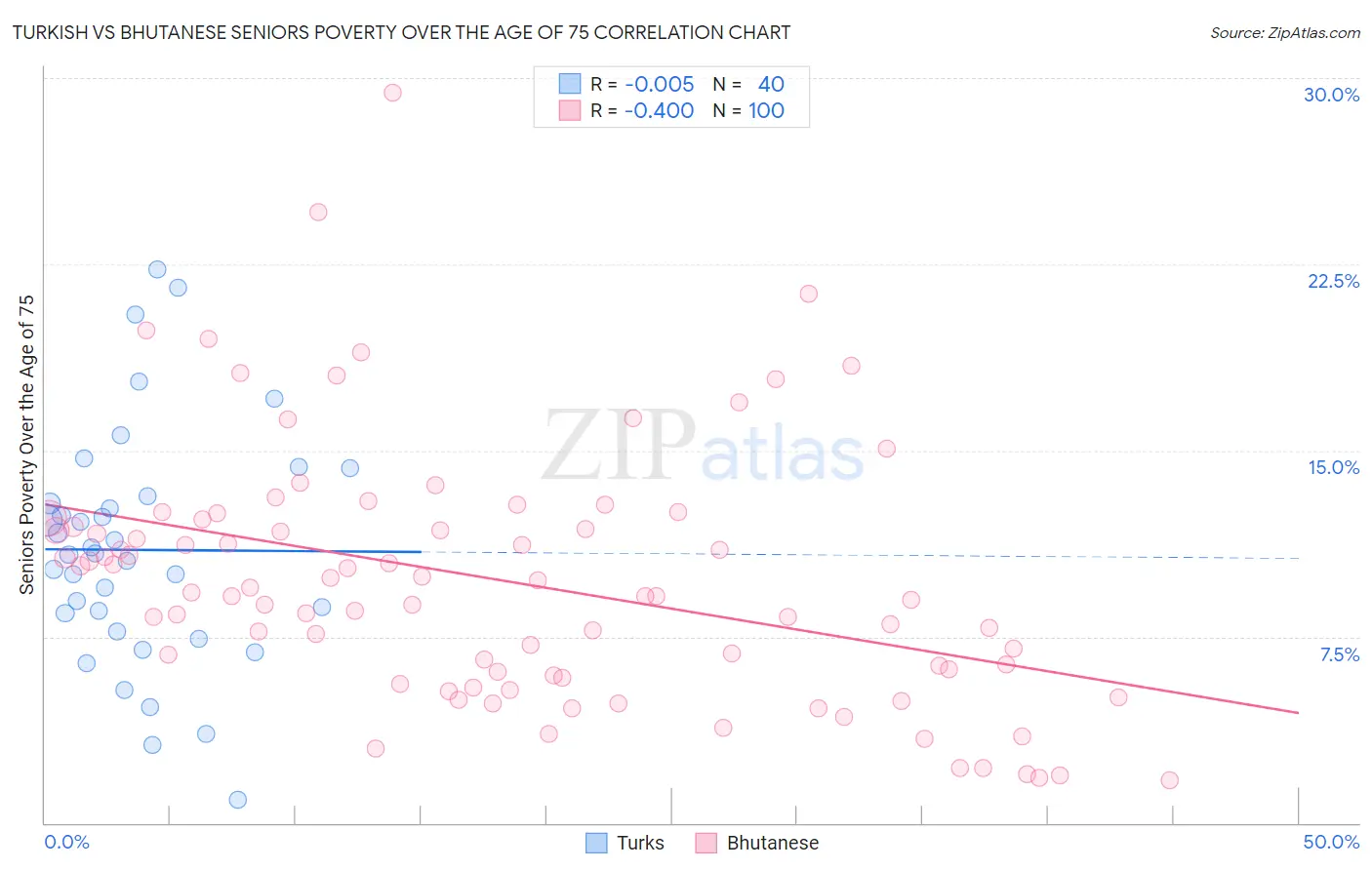 Turkish vs Bhutanese Seniors Poverty Over the Age of 75