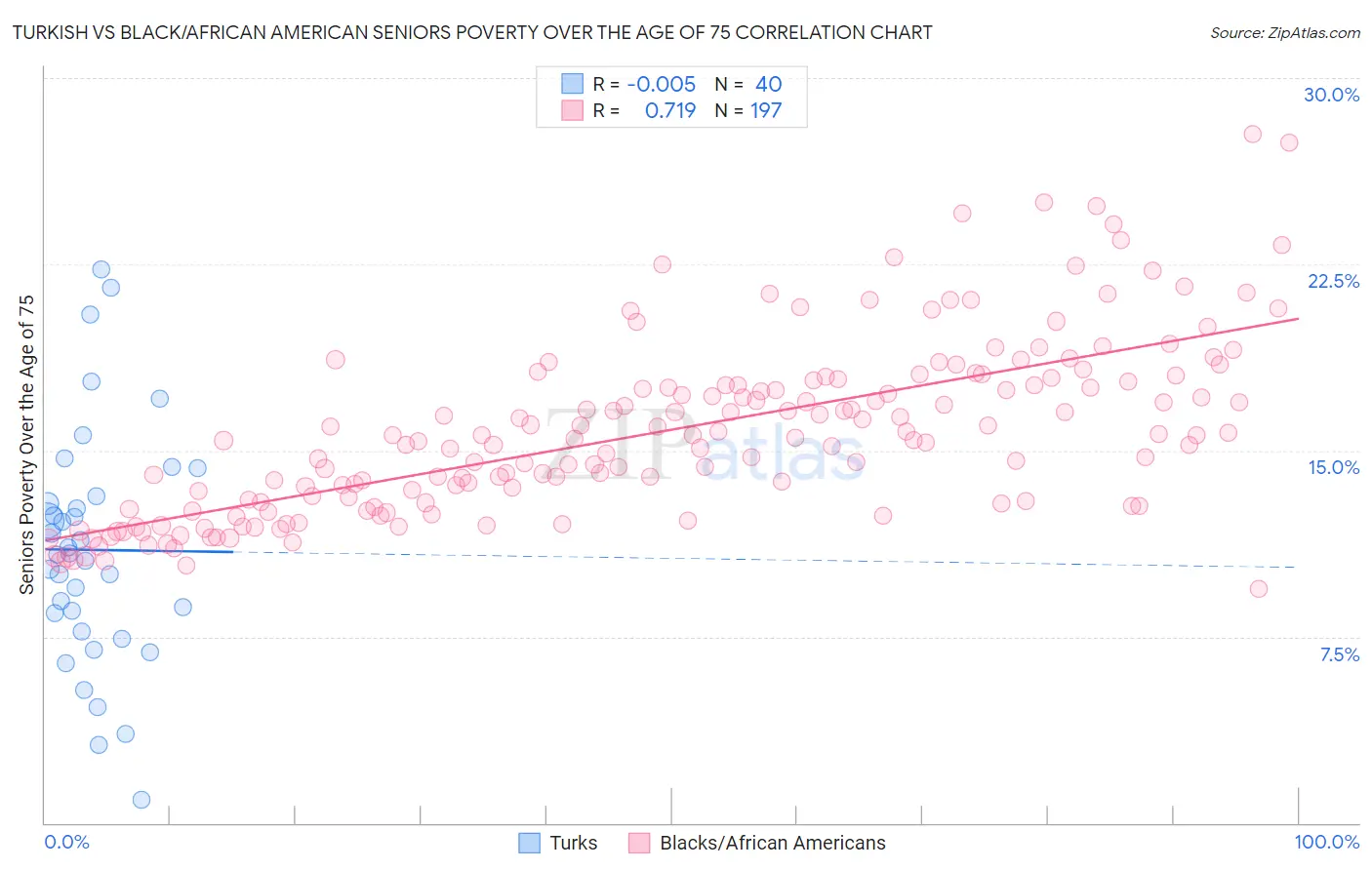 Turkish vs Black/African American Seniors Poverty Over the Age of 75