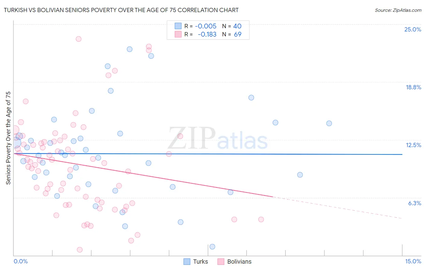 Turkish vs Bolivian Seniors Poverty Over the Age of 75