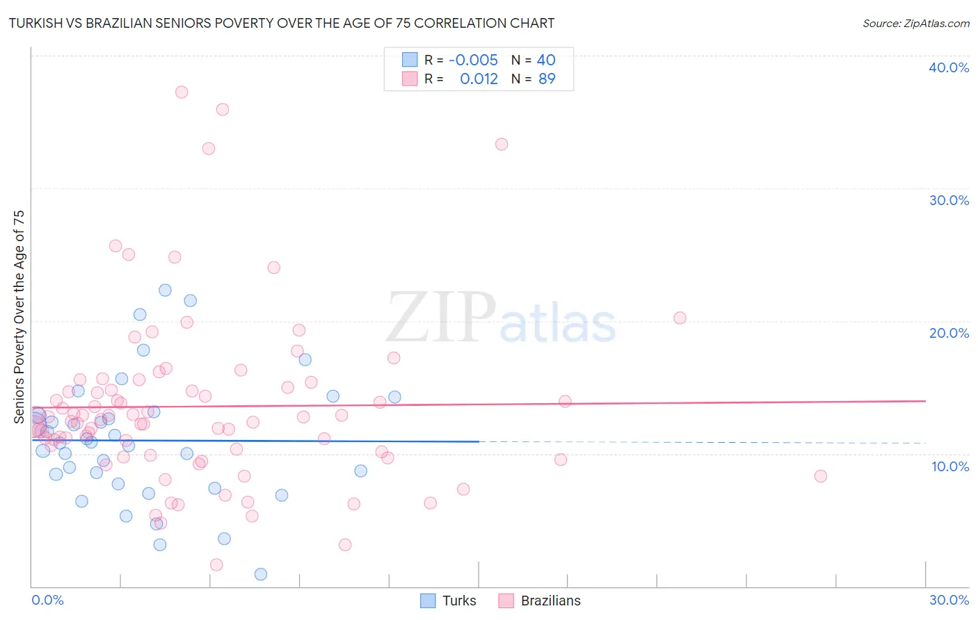 Turkish vs Brazilian Seniors Poverty Over the Age of 75