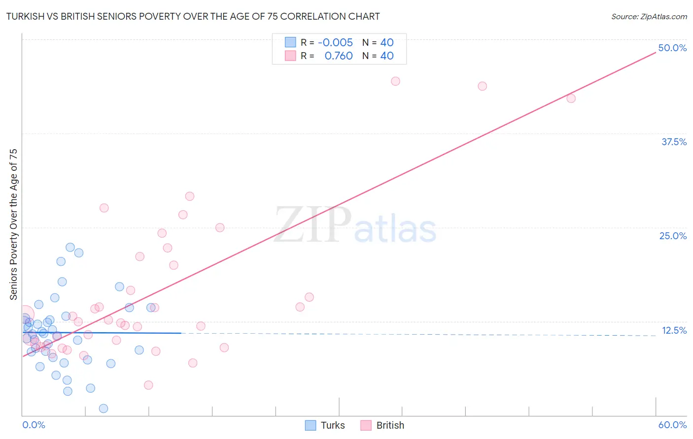 Turkish vs British Seniors Poverty Over the Age of 75
