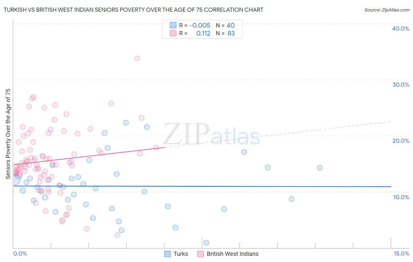 Turkish vs British West Indian Seniors Poverty Over the Age of 75