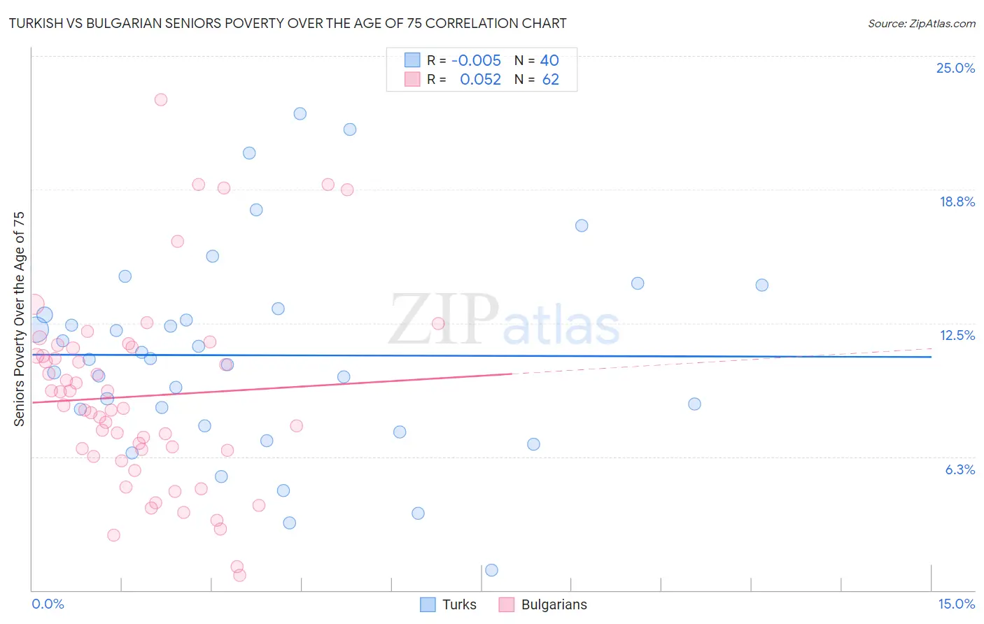 Turkish vs Bulgarian Seniors Poverty Over the Age of 75