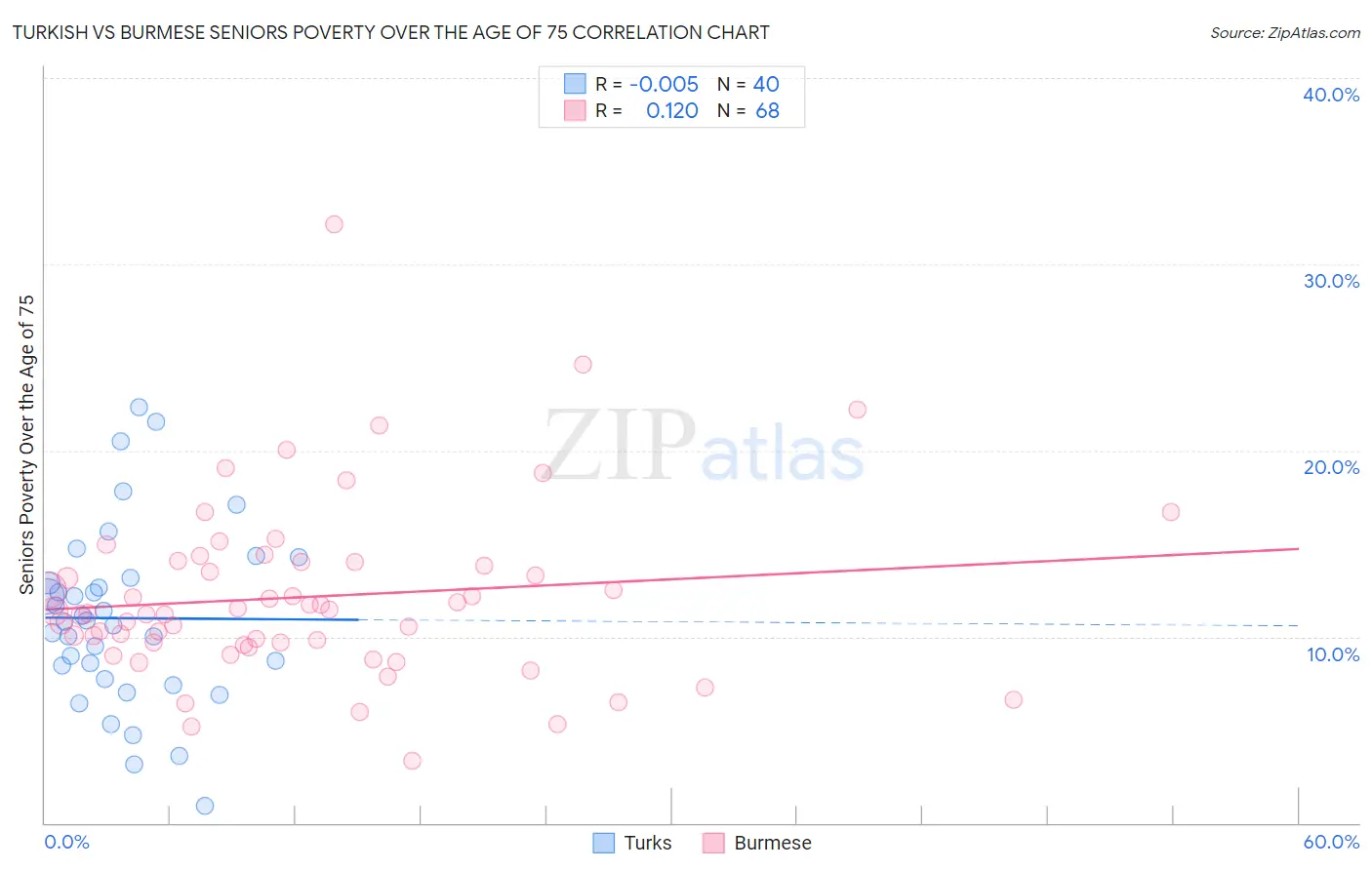 Turkish vs Burmese Seniors Poverty Over the Age of 75