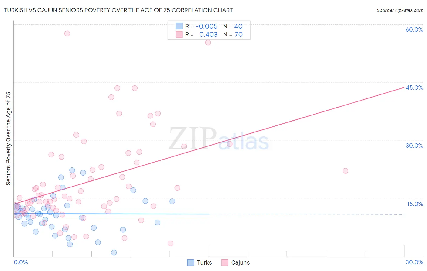 Turkish vs Cajun Seniors Poverty Over the Age of 75