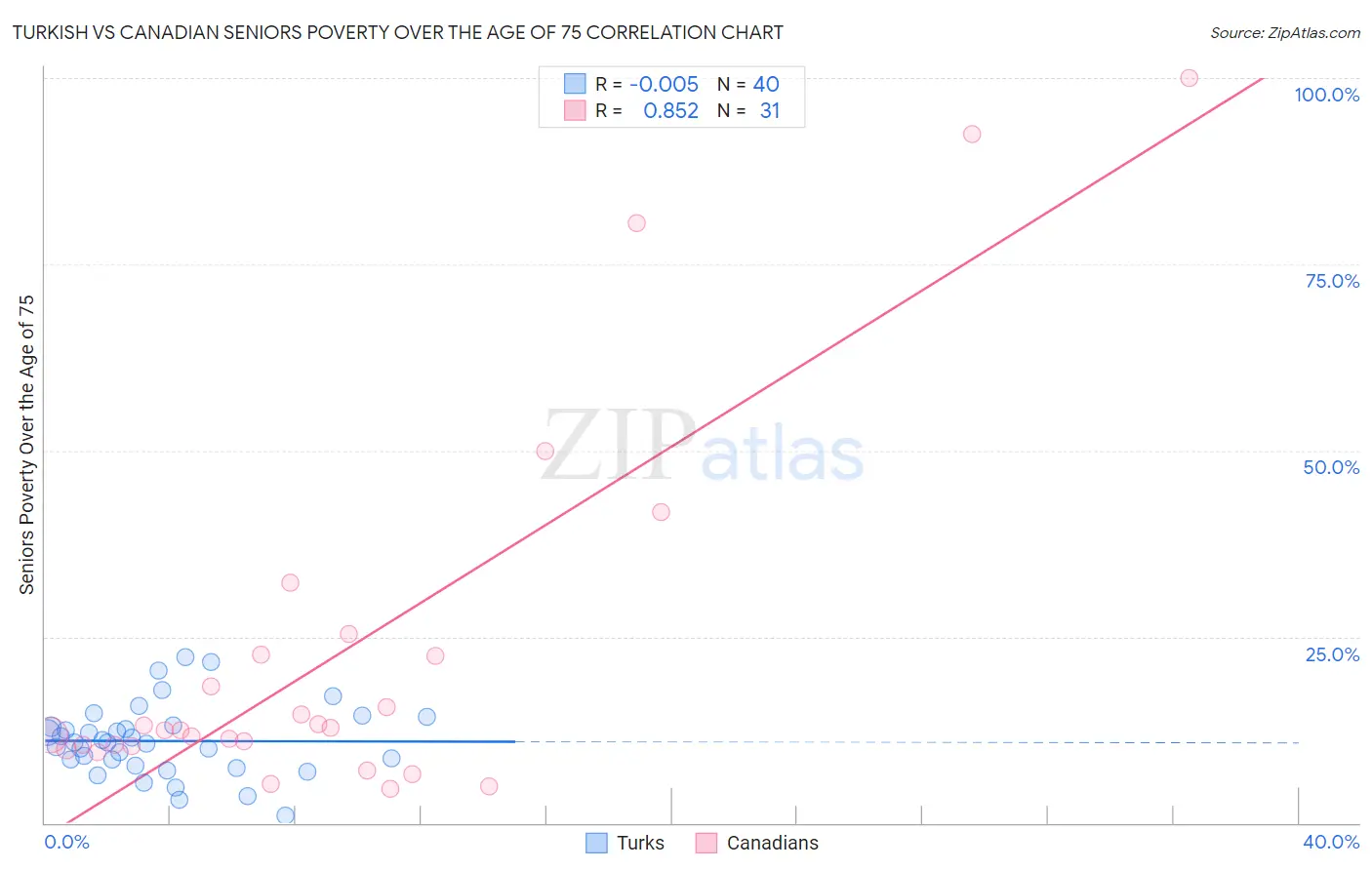 Turkish vs Canadian Seniors Poverty Over the Age of 75