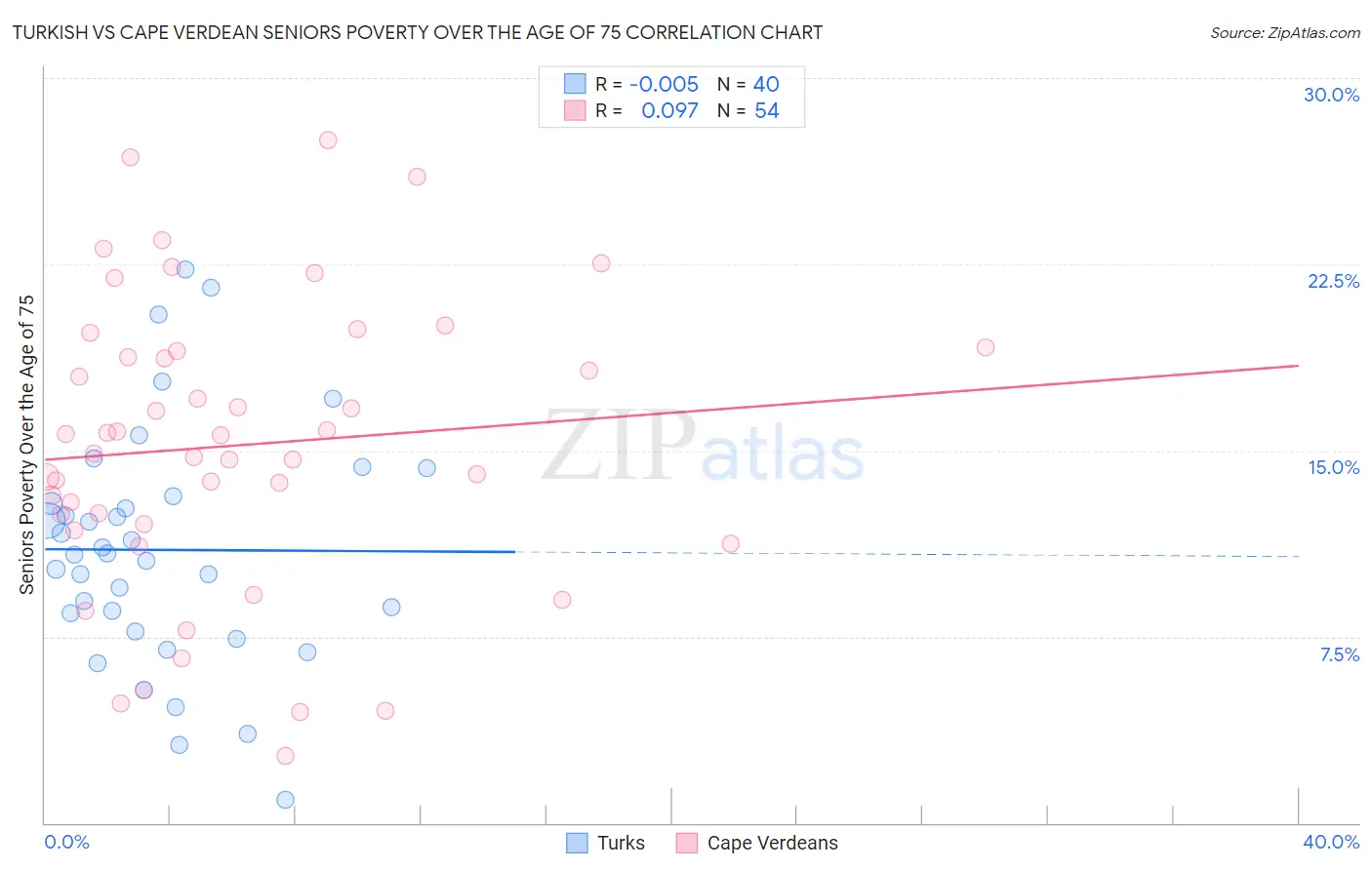 Turkish vs Cape Verdean Seniors Poverty Over the Age of 75