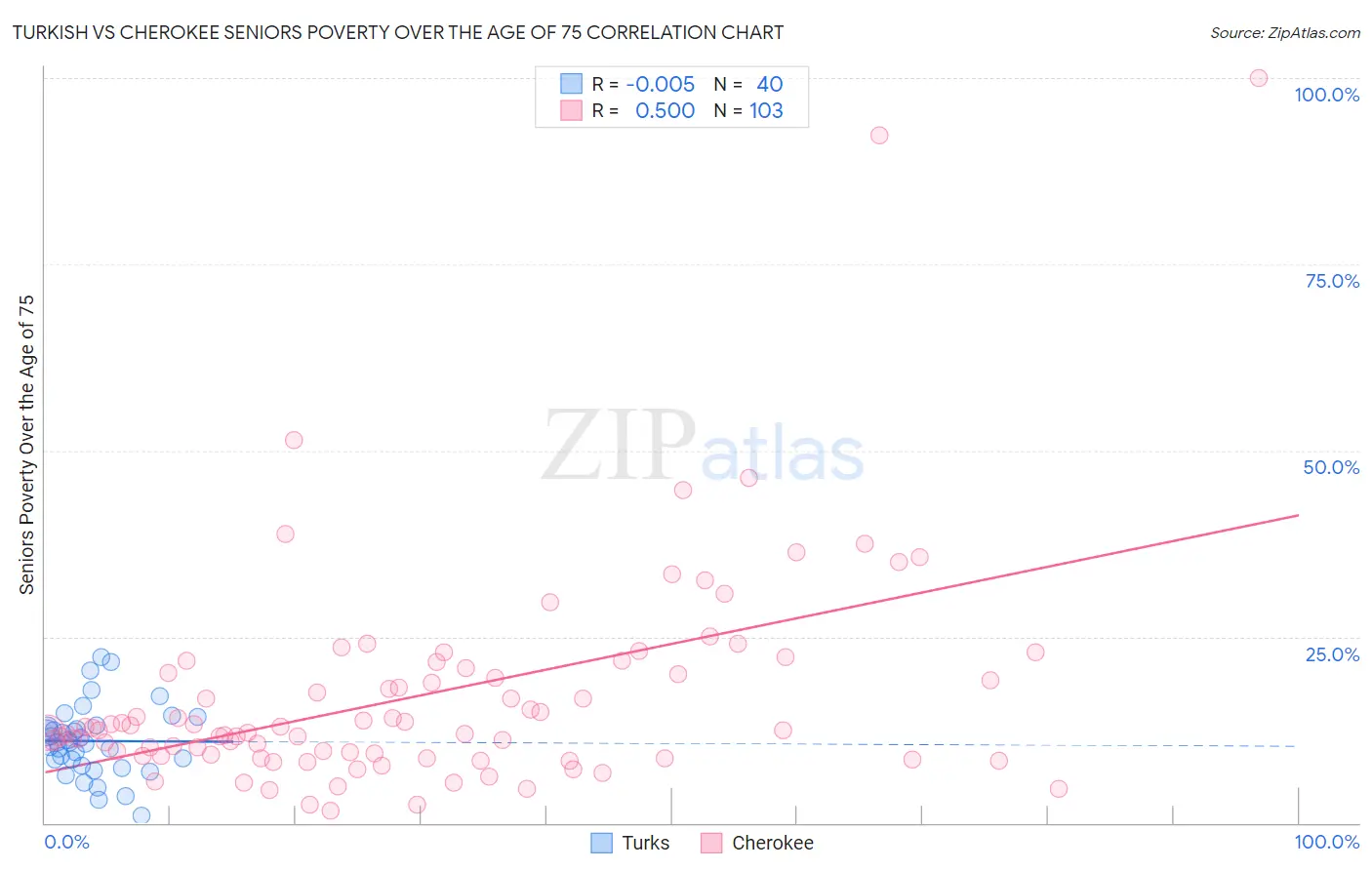 Turkish vs Cherokee Seniors Poverty Over the Age of 75