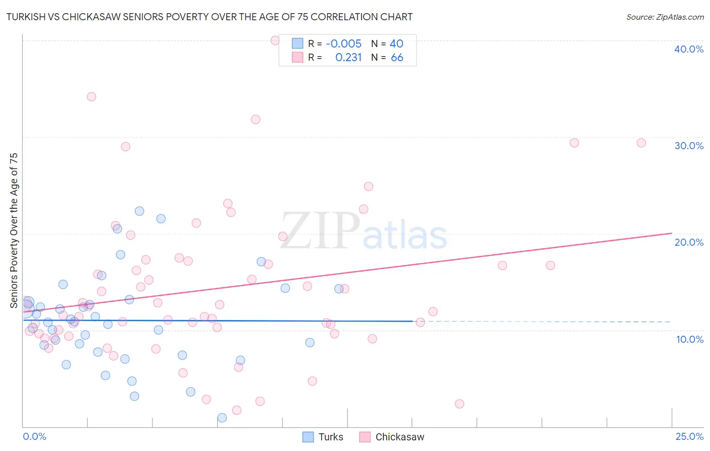 Turkish vs Chickasaw Seniors Poverty Over the Age of 75