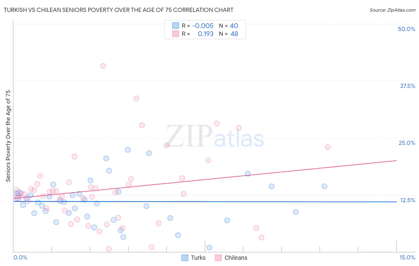 Turkish vs Chilean Seniors Poverty Over the Age of 75