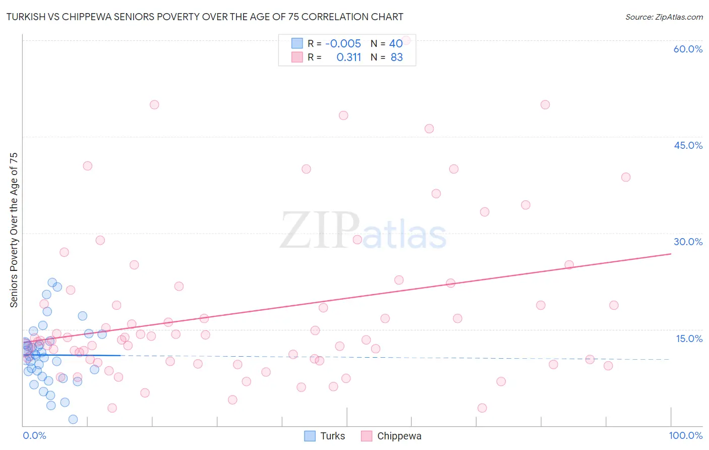 Turkish vs Chippewa Seniors Poverty Over the Age of 75