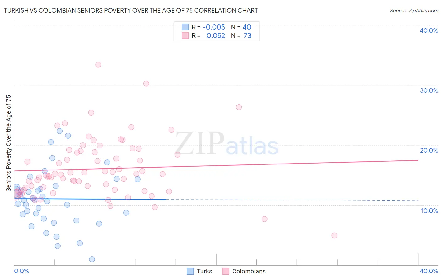 Turkish vs Colombian Seniors Poverty Over the Age of 75
