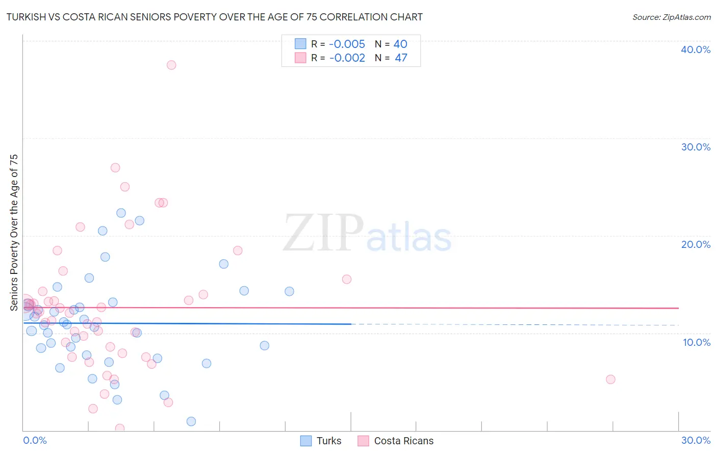 Turkish vs Costa Rican Seniors Poverty Over the Age of 75