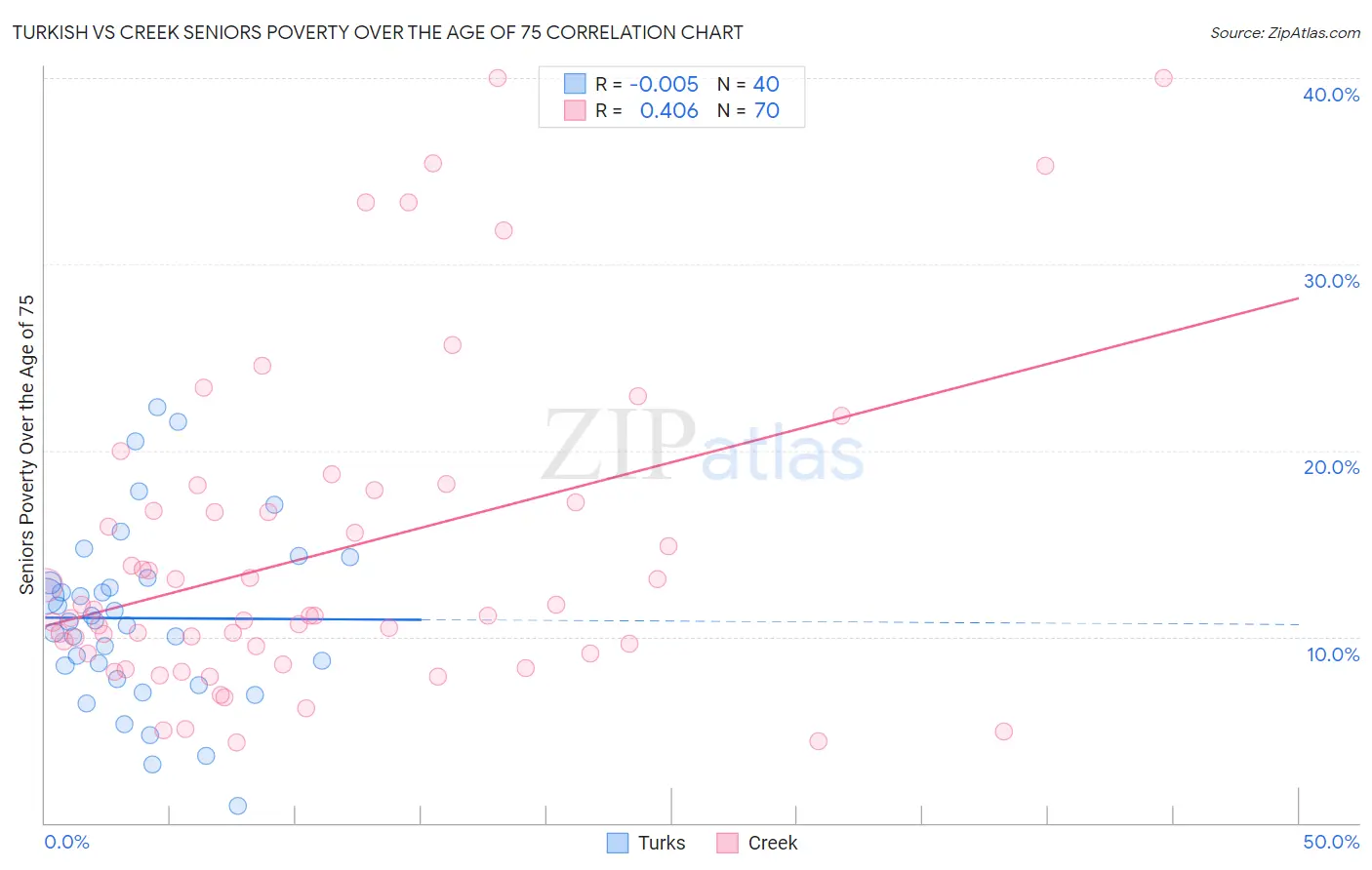 Turkish vs Creek Seniors Poverty Over the Age of 75