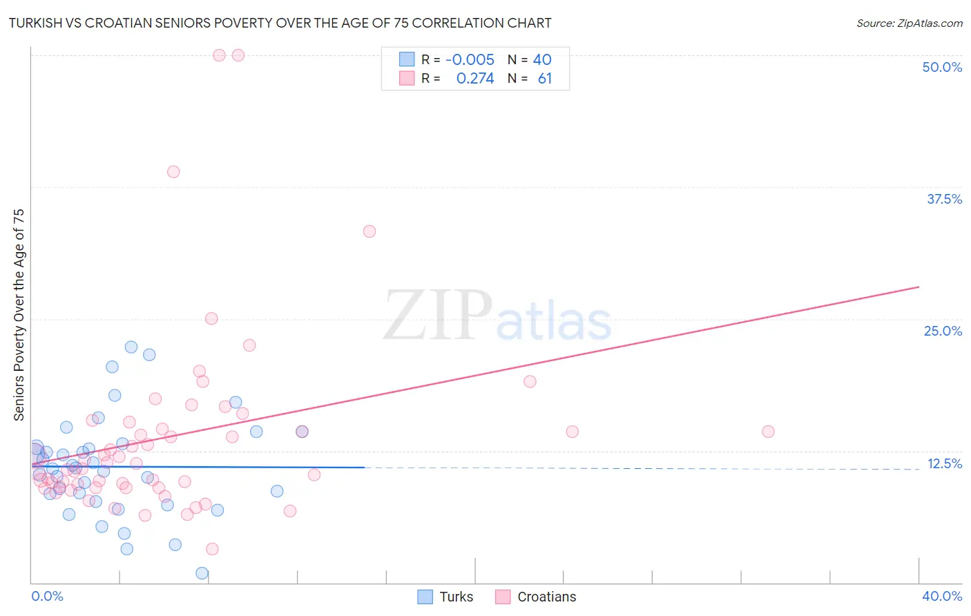 Turkish vs Croatian Seniors Poverty Over the Age of 75