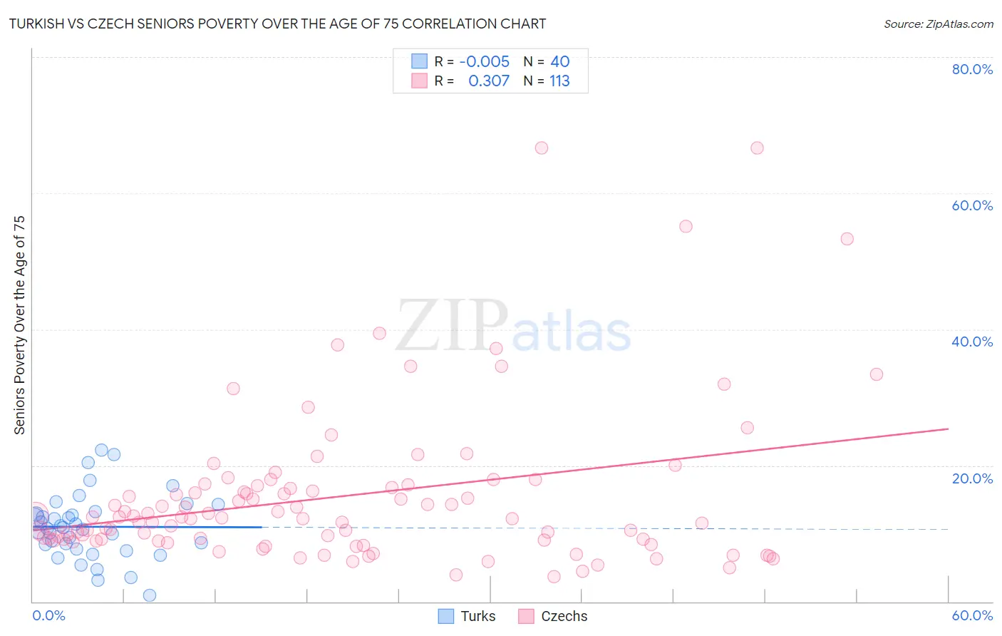 Turkish vs Czech Seniors Poverty Over the Age of 75