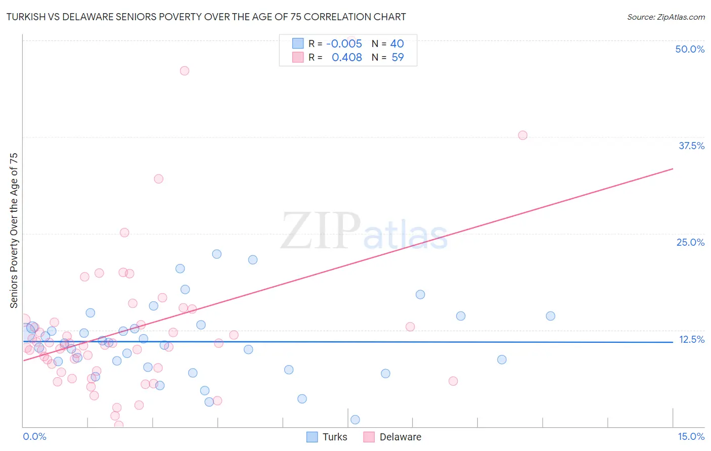 Turkish vs Delaware Seniors Poverty Over the Age of 75