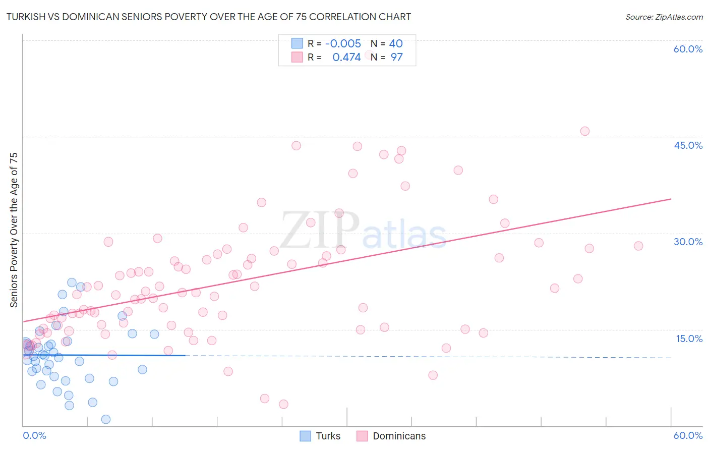 Turkish vs Dominican Seniors Poverty Over the Age of 75