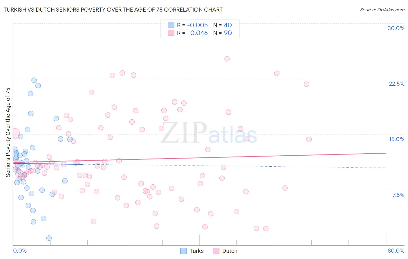 Turkish vs Dutch Seniors Poverty Over the Age of 75