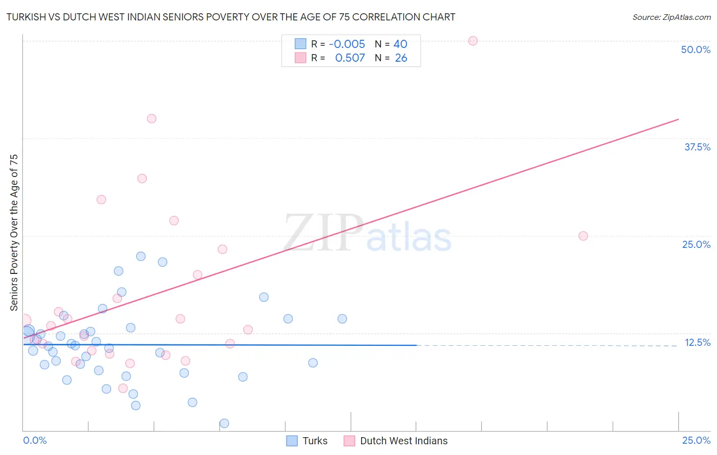 Turkish vs Dutch West Indian Seniors Poverty Over the Age of 75