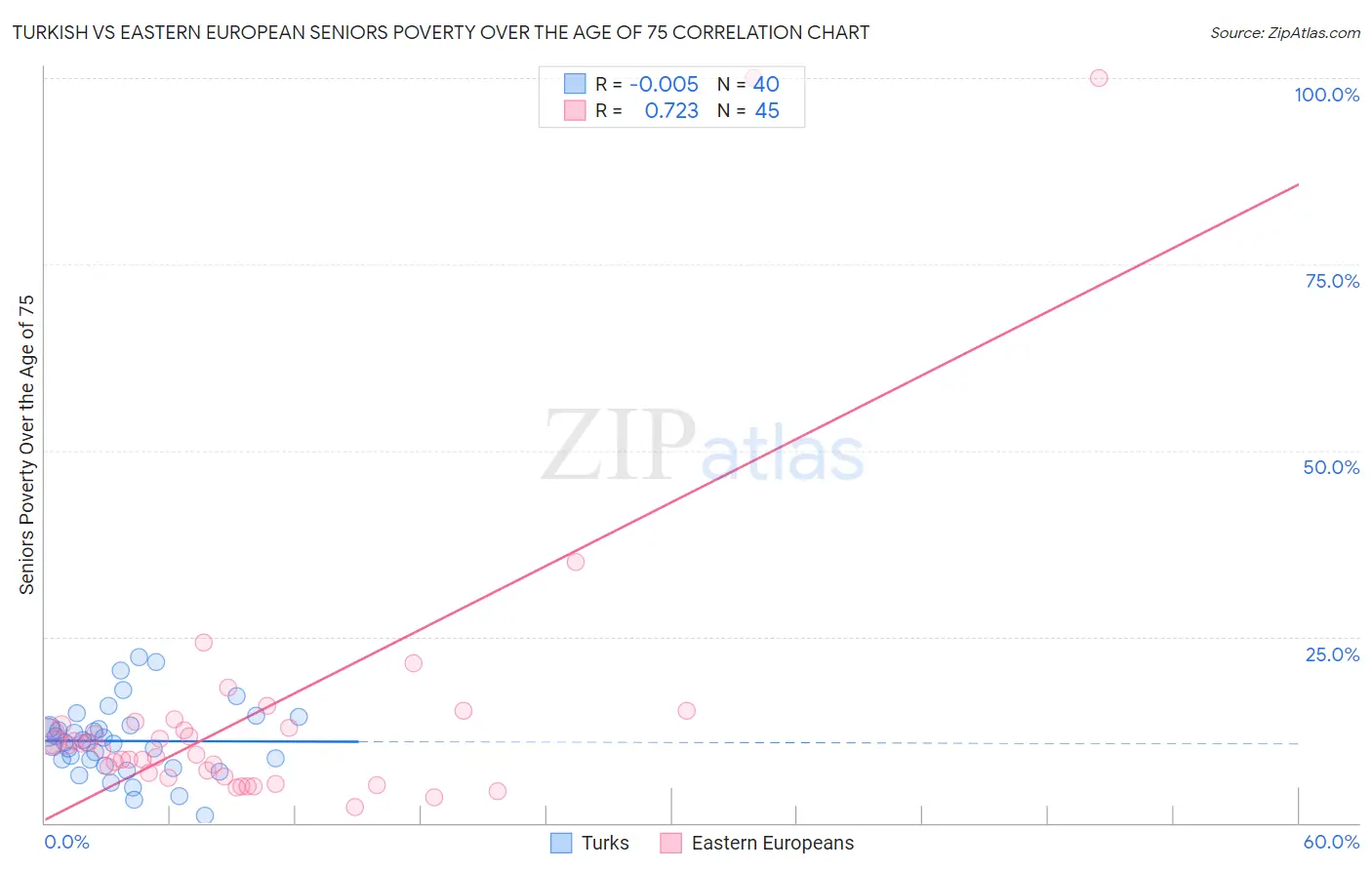 Turkish vs Eastern European Seniors Poverty Over the Age of 75