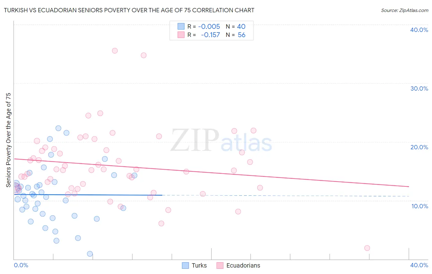 Turkish vs Ecuadorian Seniors Poverty Over the Age of 75