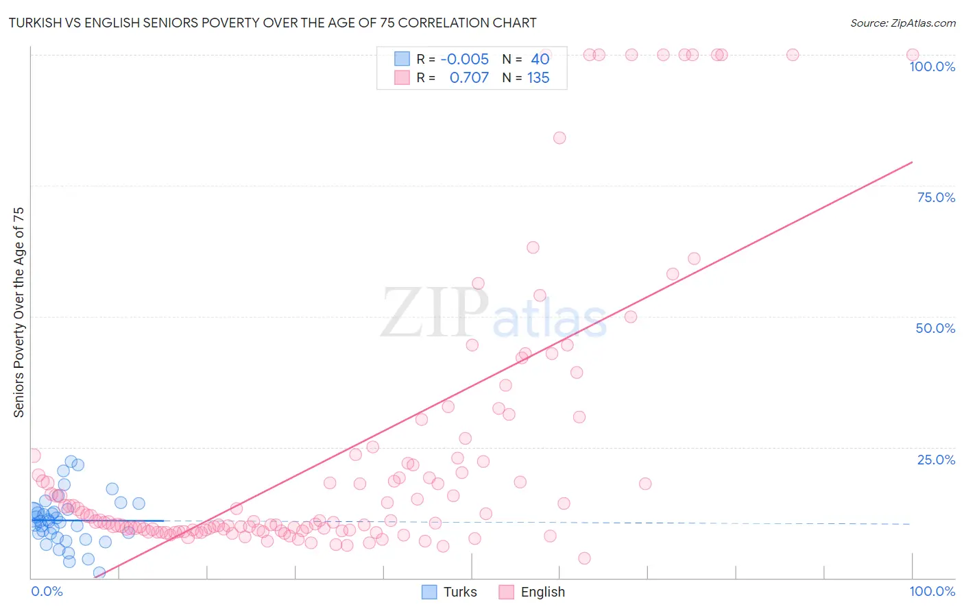 Turkish vs English Seniors Poverty Over the Age of 75