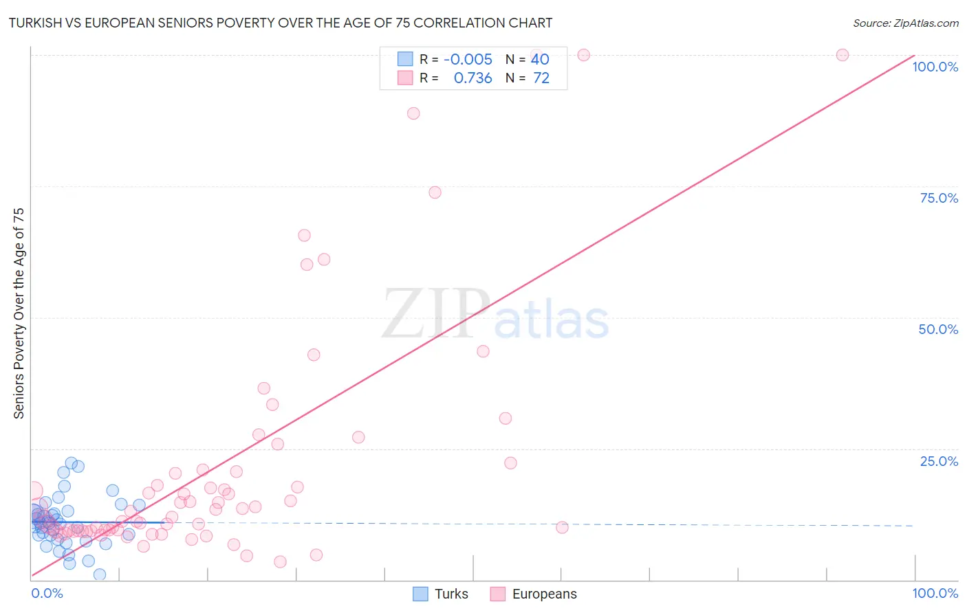 Turkish vs European Seniors Poverty Over the Age of 75