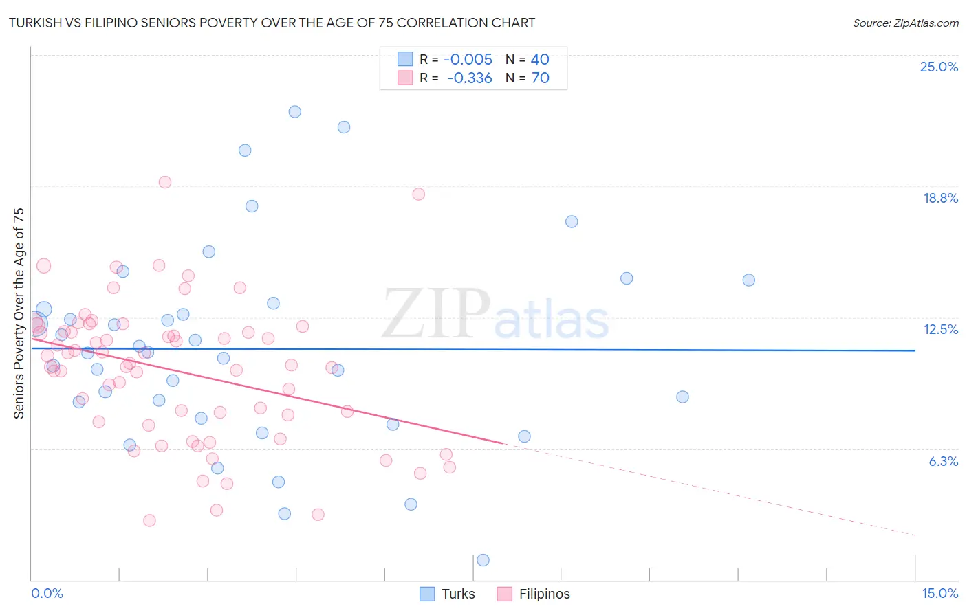 Turkish vs Filipino Seniors Poverty Over the Age of 75