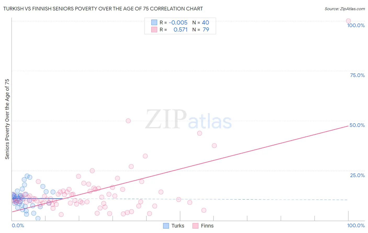 Turkish vs Finnish Seniors Poverty Over the Age of 75