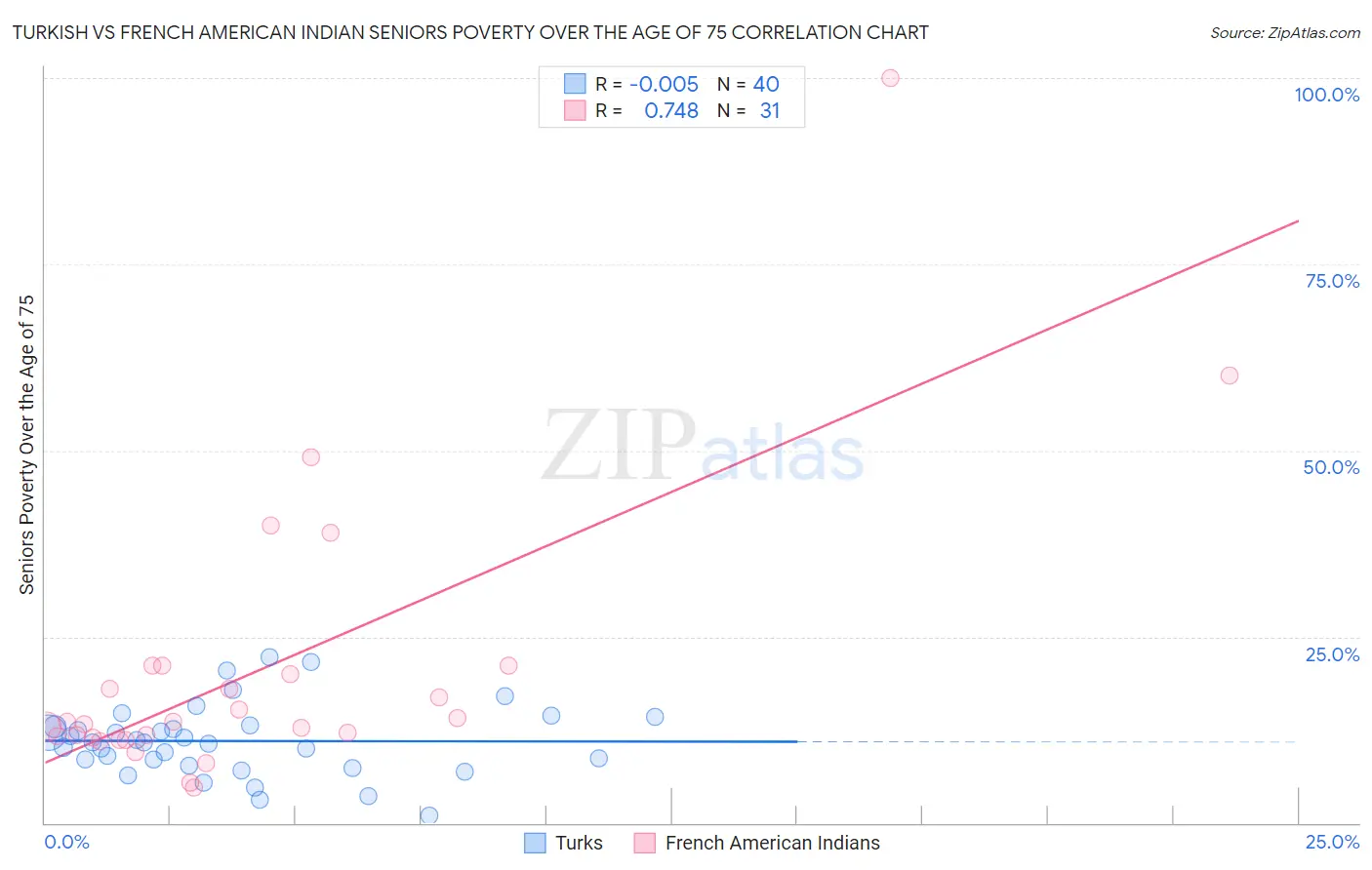 Turkish vs French American Indian Seniors Poverty Over the Age of 75