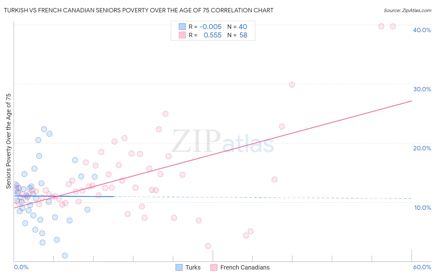 Turkish vs French Canadian Seniors Poverty Over the Age of 75