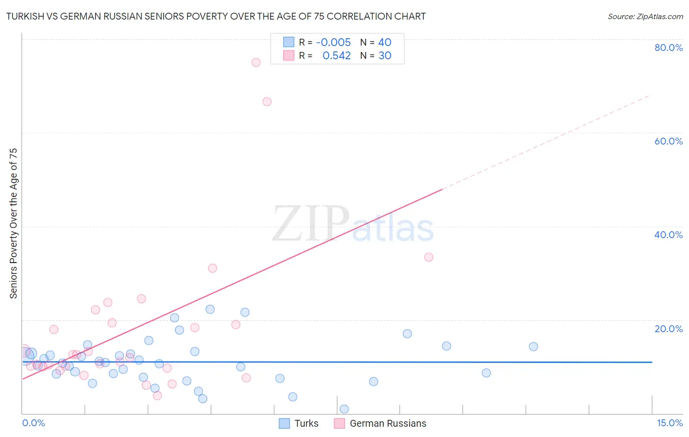 Turkish vs German Russian Seniors Poverty Over the Age of 75