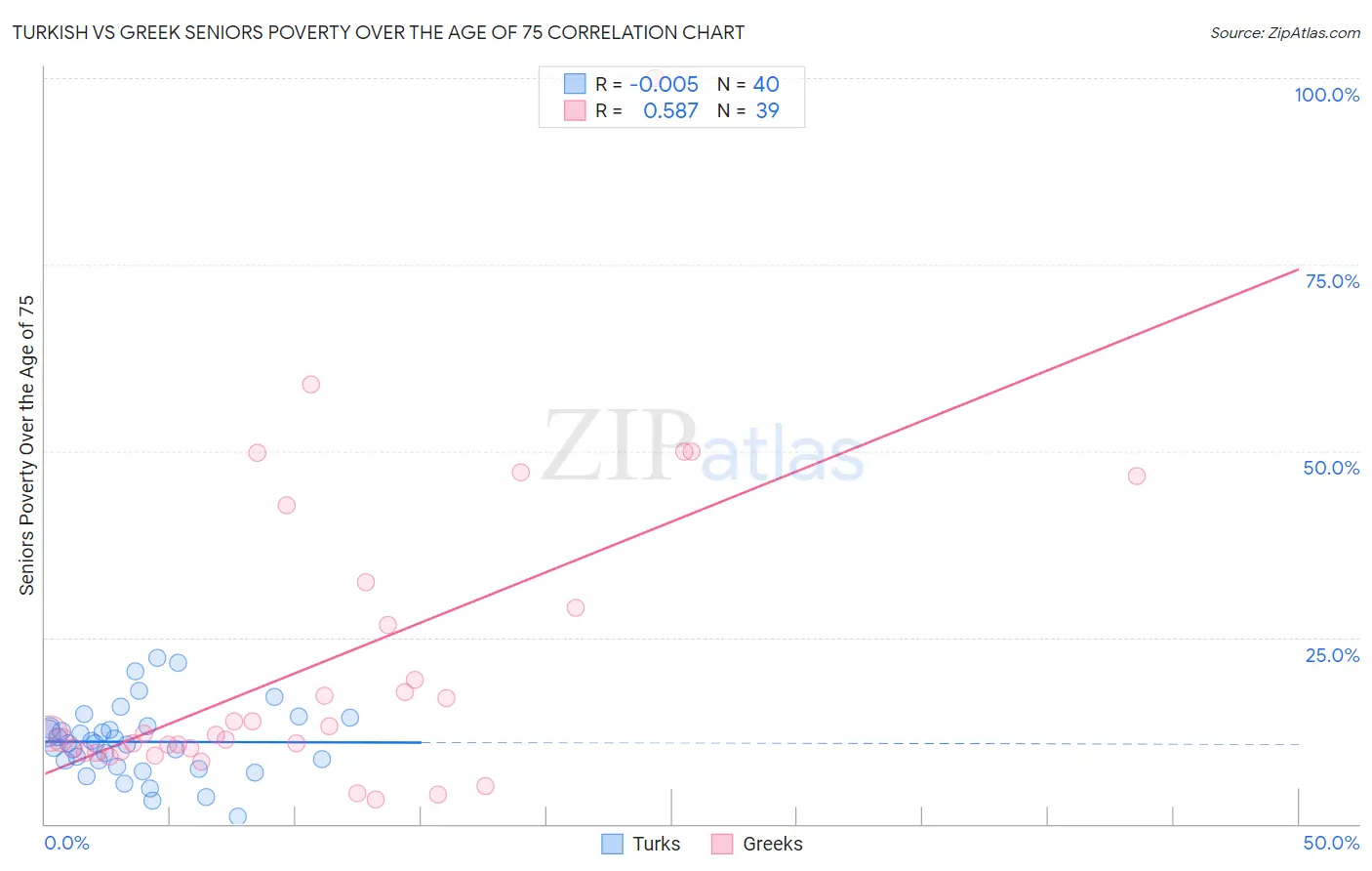 Turkish vs Greek Seniors Poverty Over the Age of 75