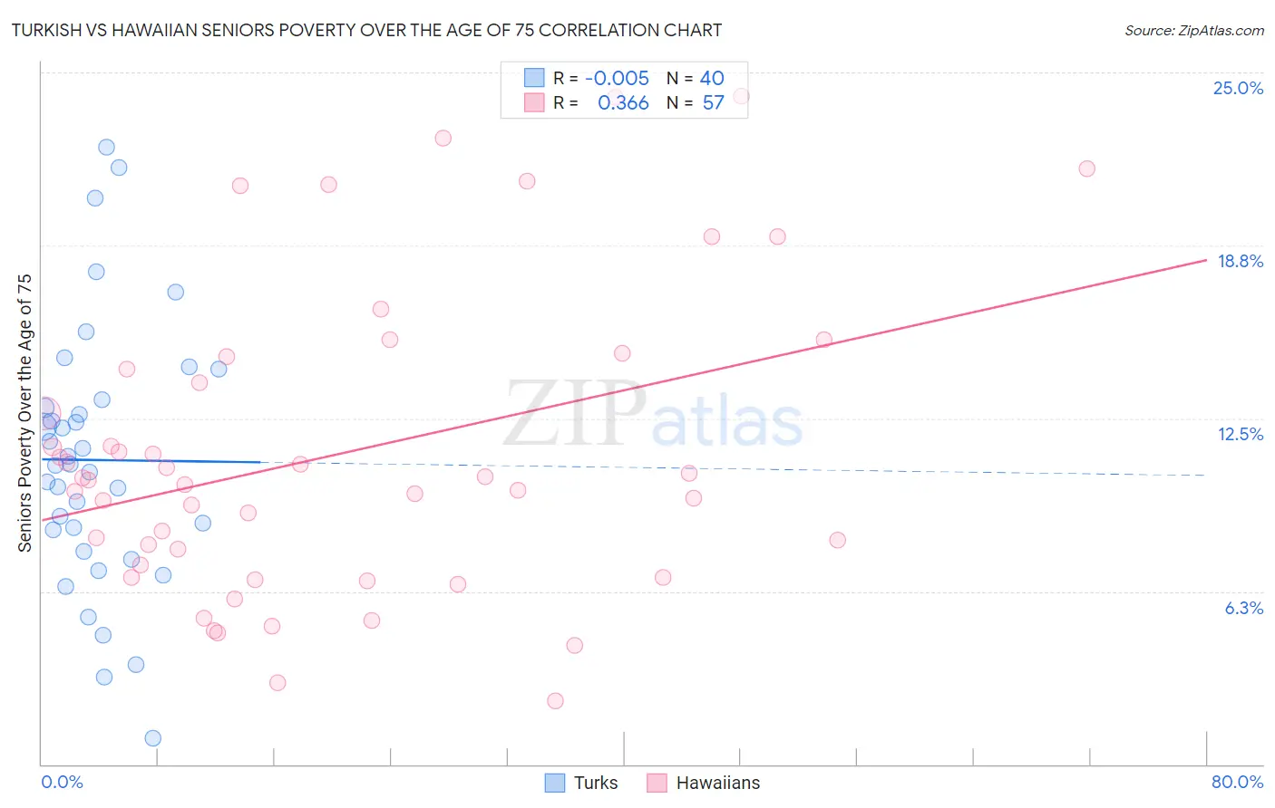 Turkish vs Hawaiian Seniors Poverty Over the Age of 75