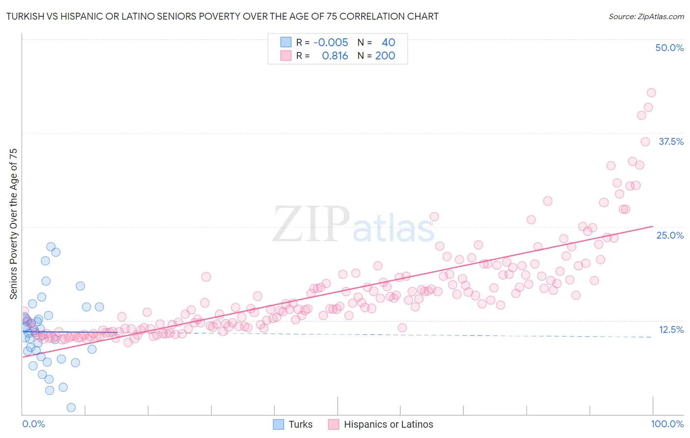 Turkish vs Hispanic or Latino Seniors Poverty Over the Age of 75