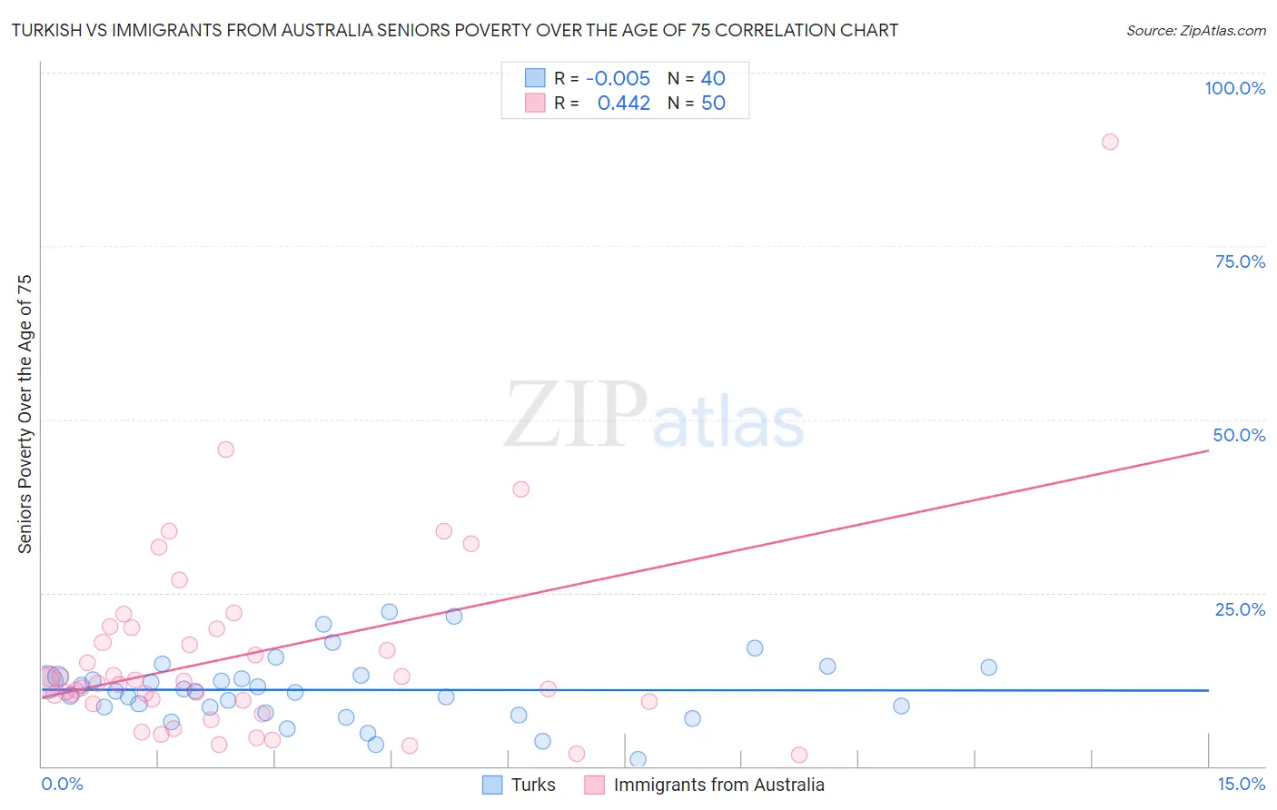 Turkish vs Immigrants from Australia Seniors Poverty Over the Age of 75