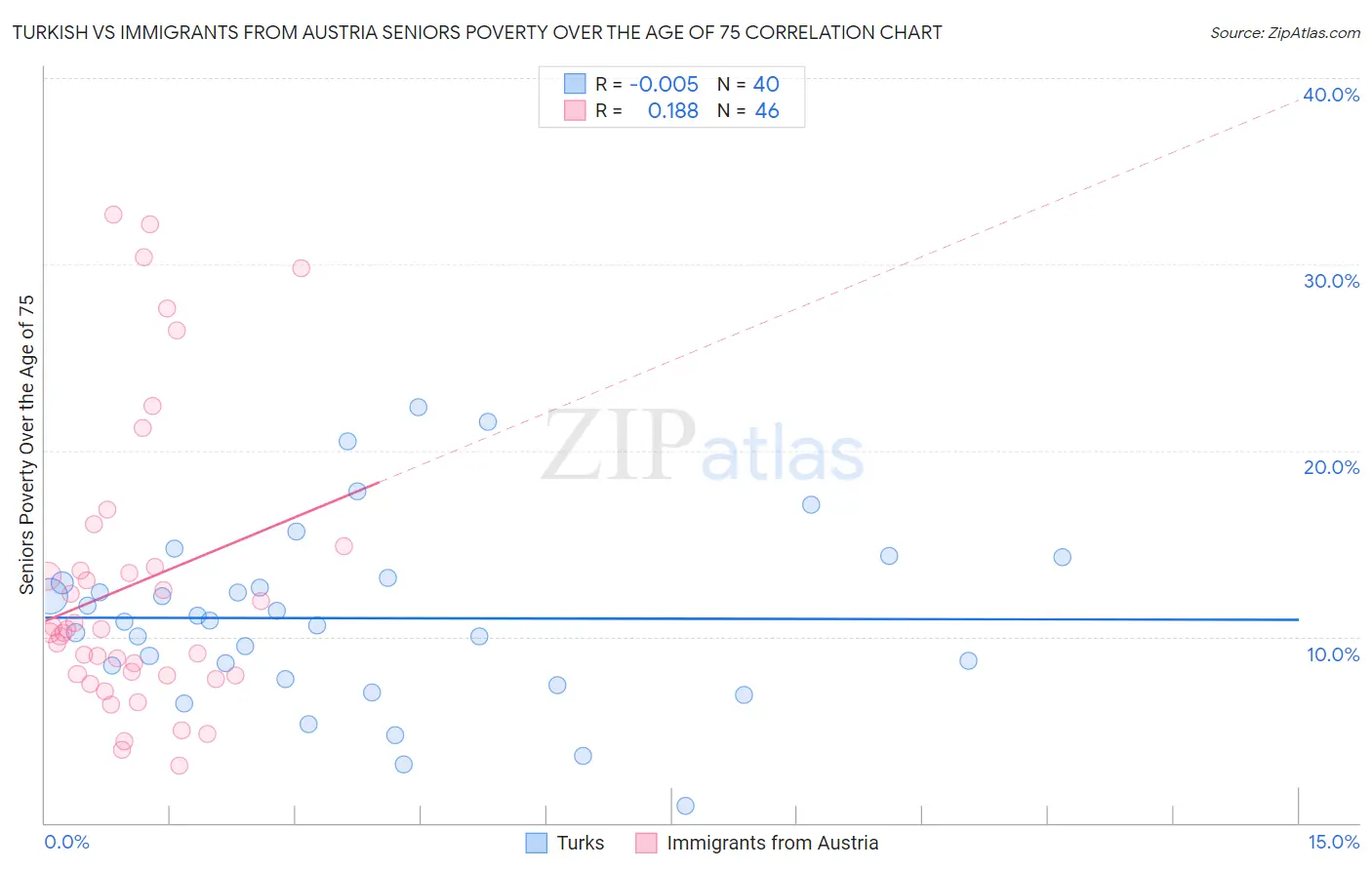 Turkish vs Immigrants from Austria Seniors Poverty Over the Age of 75