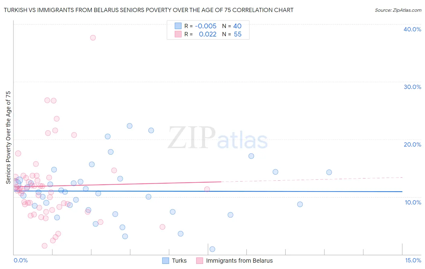 Turkish vs Immigrants from Belarus Seniors Poverty Over the Age of 75