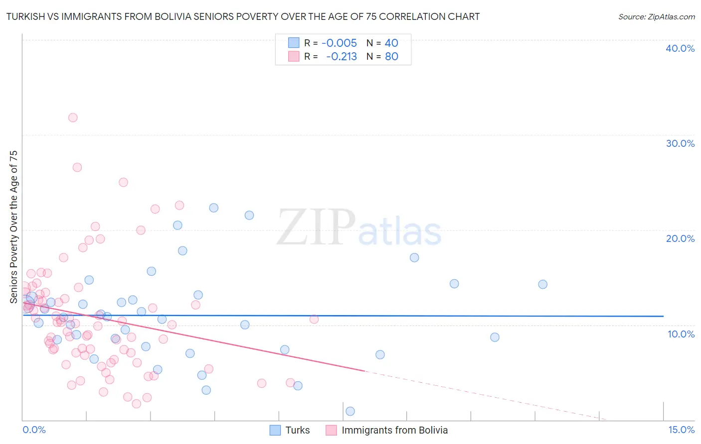 Turkish vs Immigrants from Bolivia Seniors Poverty Over the Age of 75