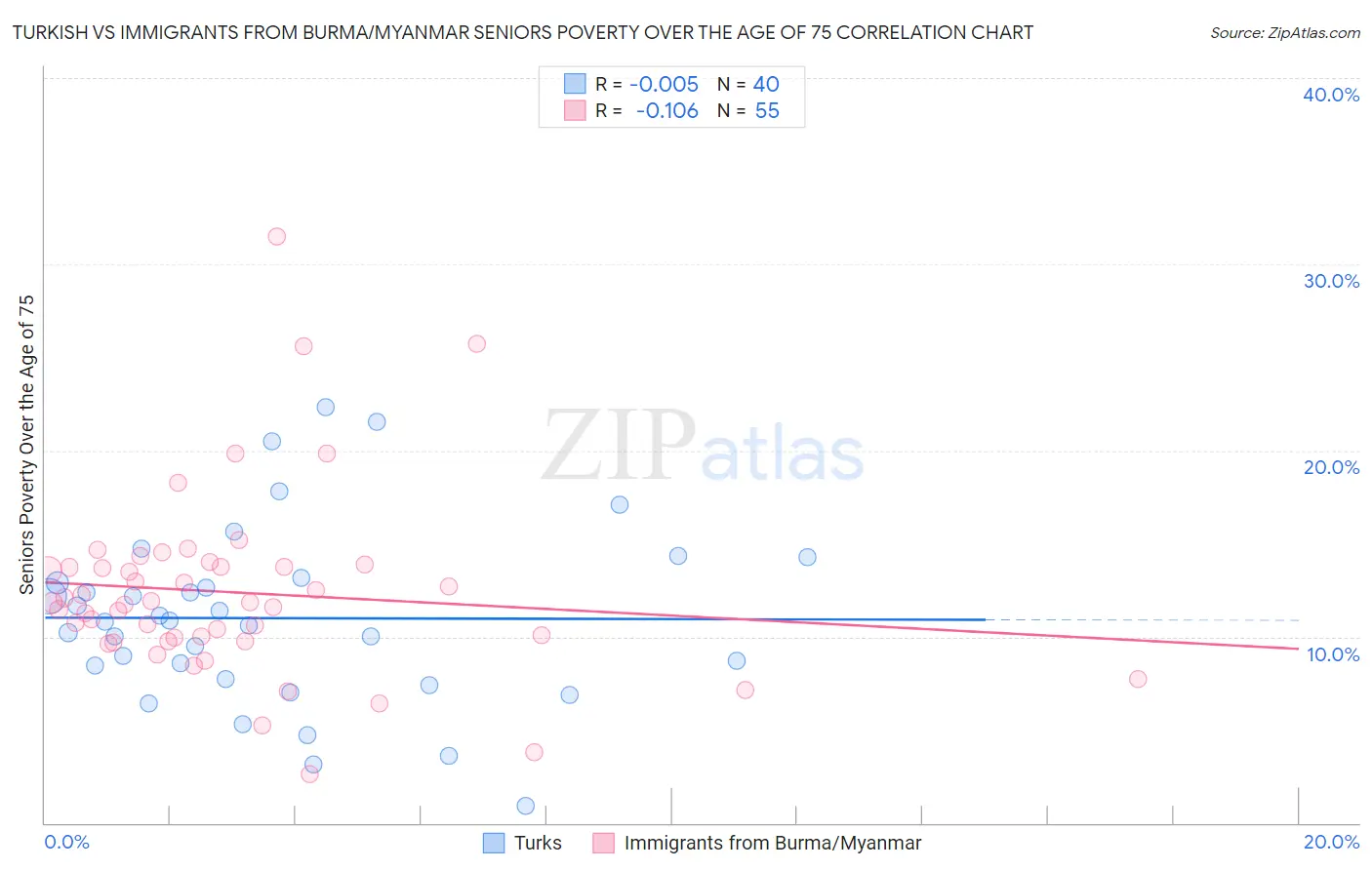 Turkish vs Immigrants from Burma/Myanmar Seniors Poverty Over the Age of 75