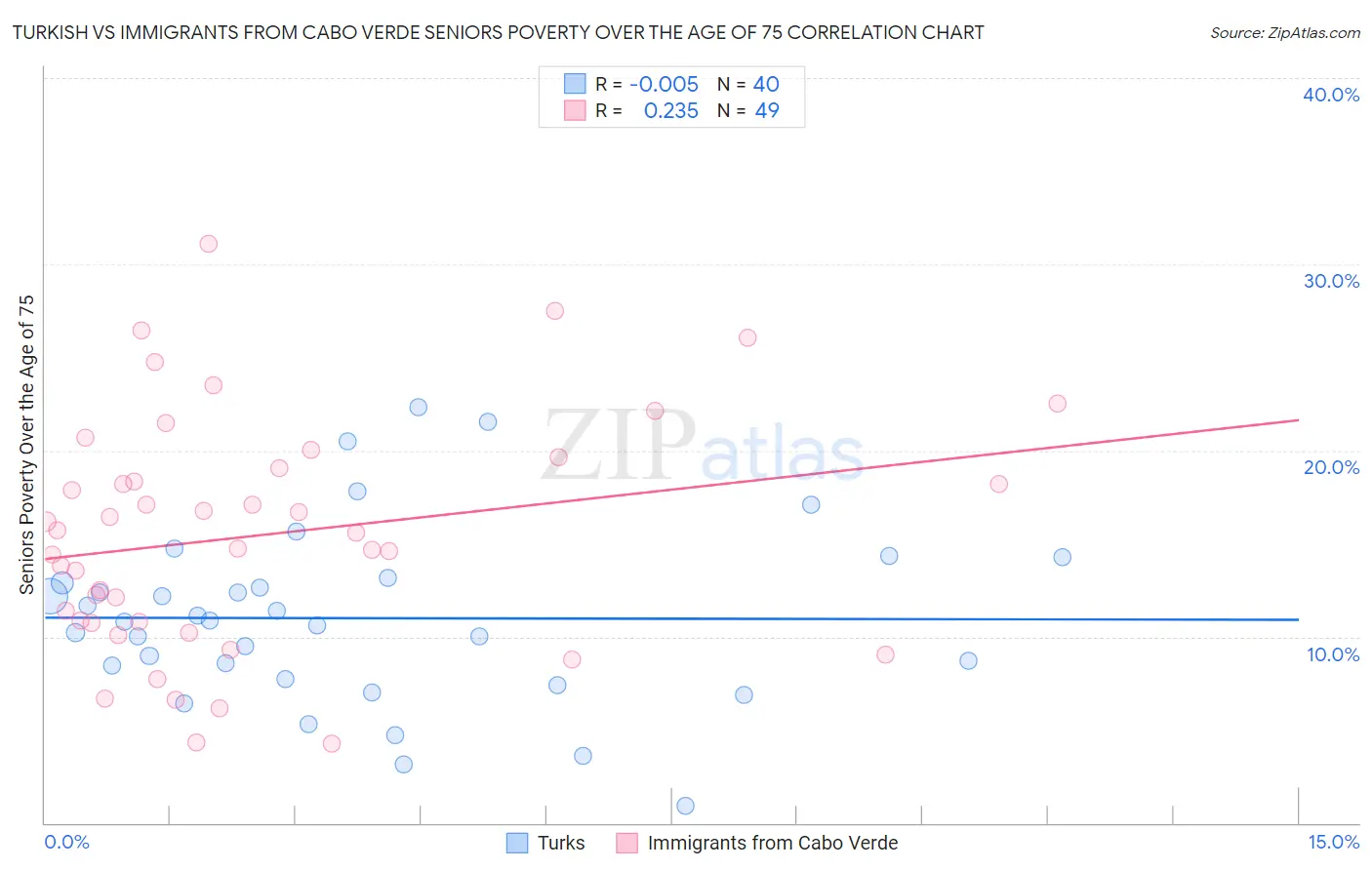 Turkish vs Immigrants from Cabo Verde Seniors Poverty Over the Age of 75