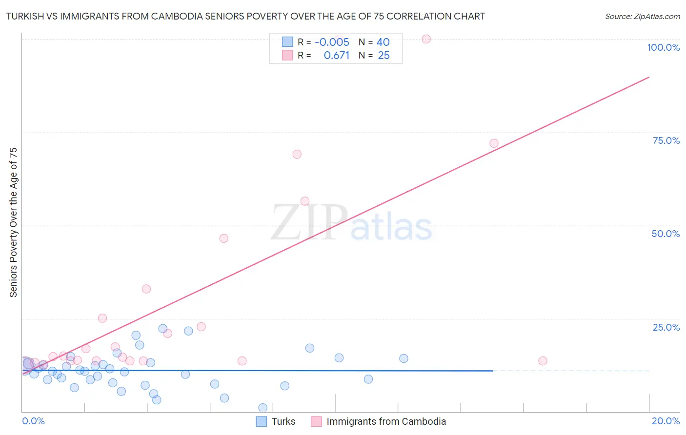 Turkish vs Immigrants from Cambodia Seniors Poverty Over the Age of 75