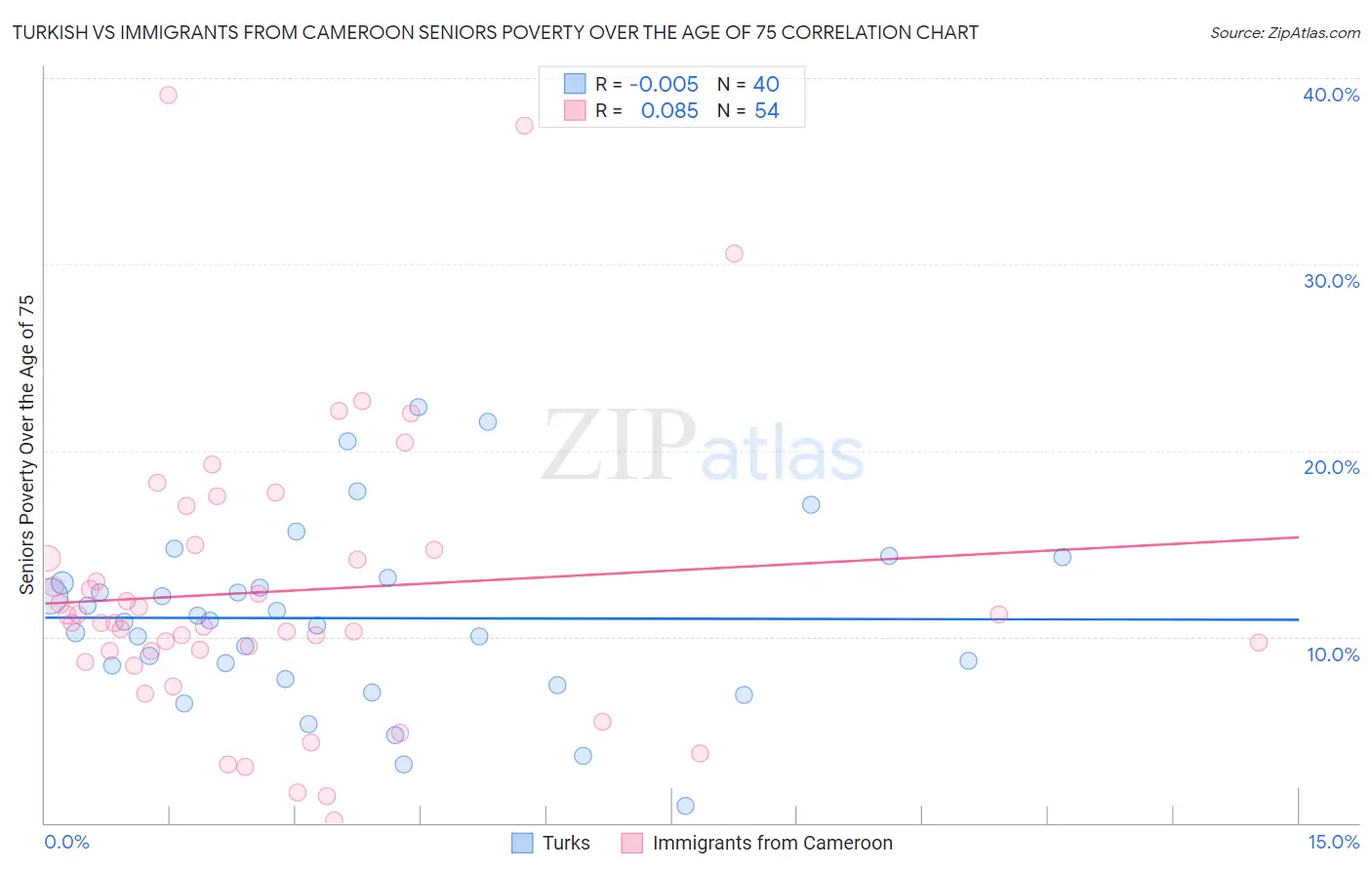 Turkish vs Immigrants from Cameroon Seniors Poverty Over the Age of 75