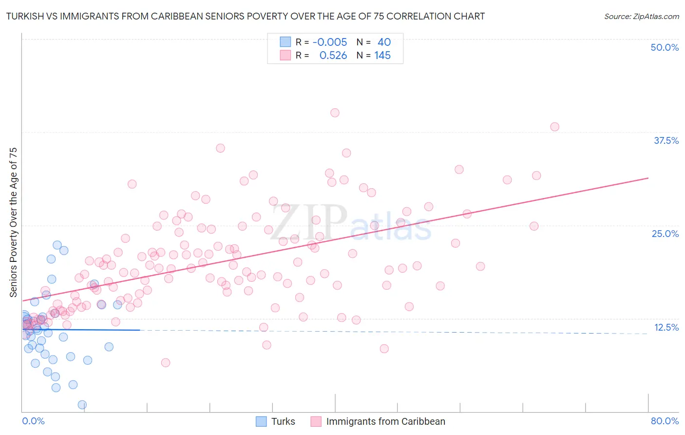 Turkish vs Immigrants from Caribbean Seniors Poverty Over the Age of 75